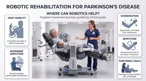 Robotic Rehabilitation for Parkinson’s Disease: Where Can Robotics Help?
